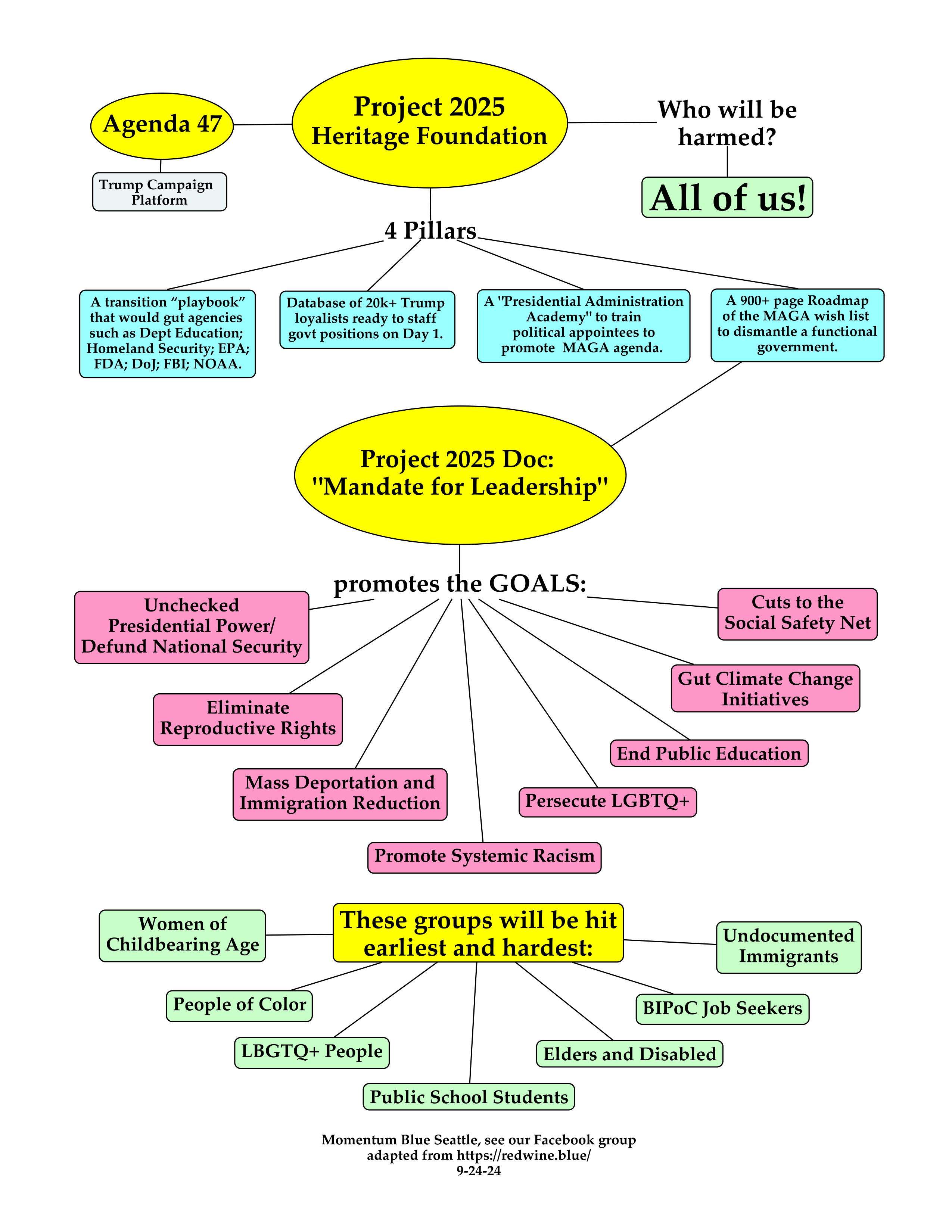 Project 2025 Document.pdf Stop Project 2025